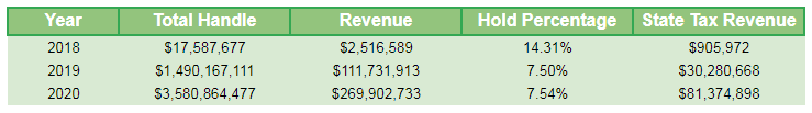 Pennsylvania Sports Betting Revenue