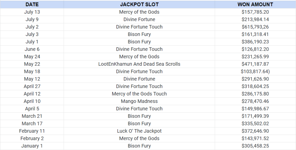 Biggest Slot Wins of 2022 At BetMGM Casino in Pennsylvania